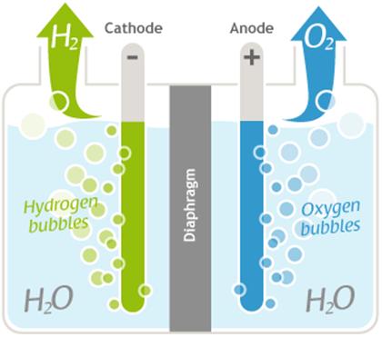 hidrojen jeneratörü elektroliz yöntemi